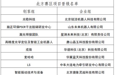 第八届“创客中国”智能装备专题赛北方赛区复赛在京举行